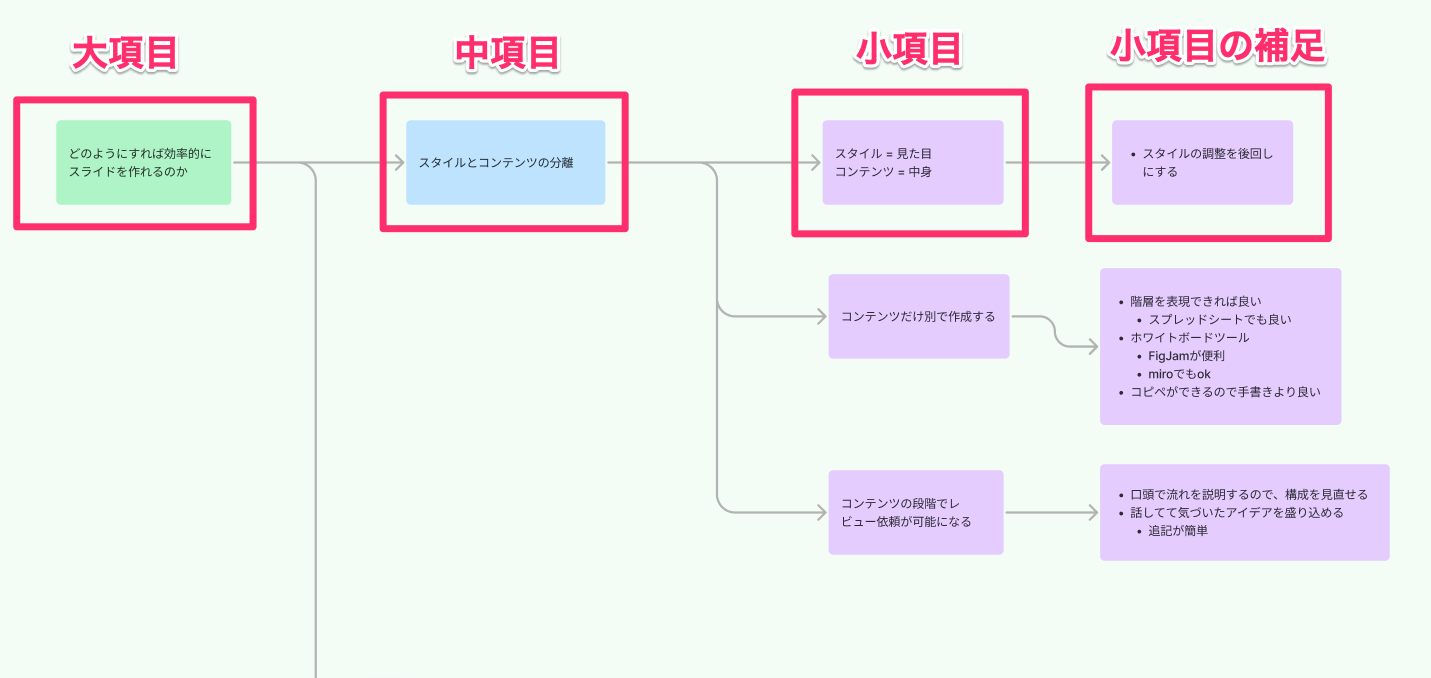 大項目、中項目、小項目のFigJam