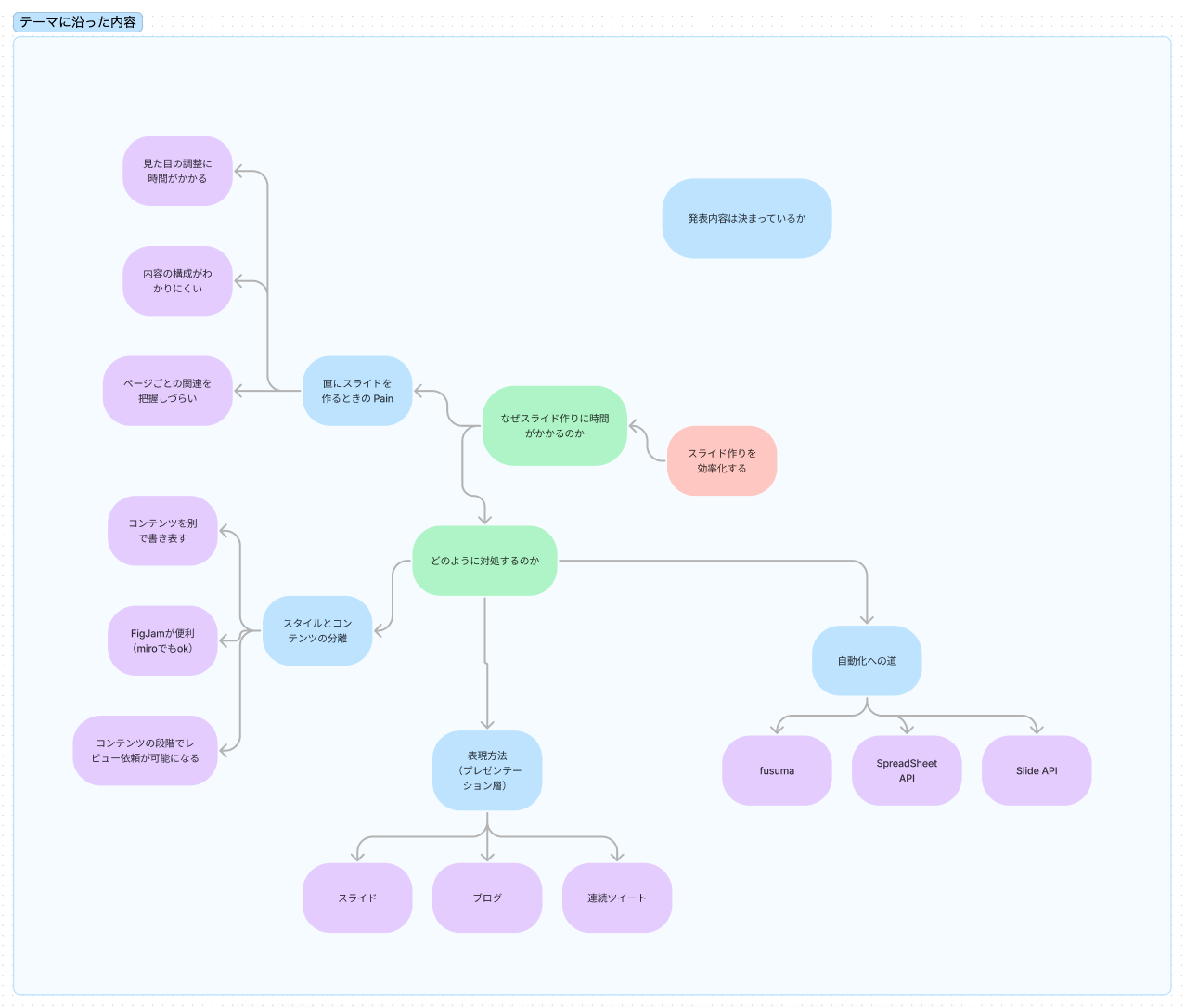 マインドマップ