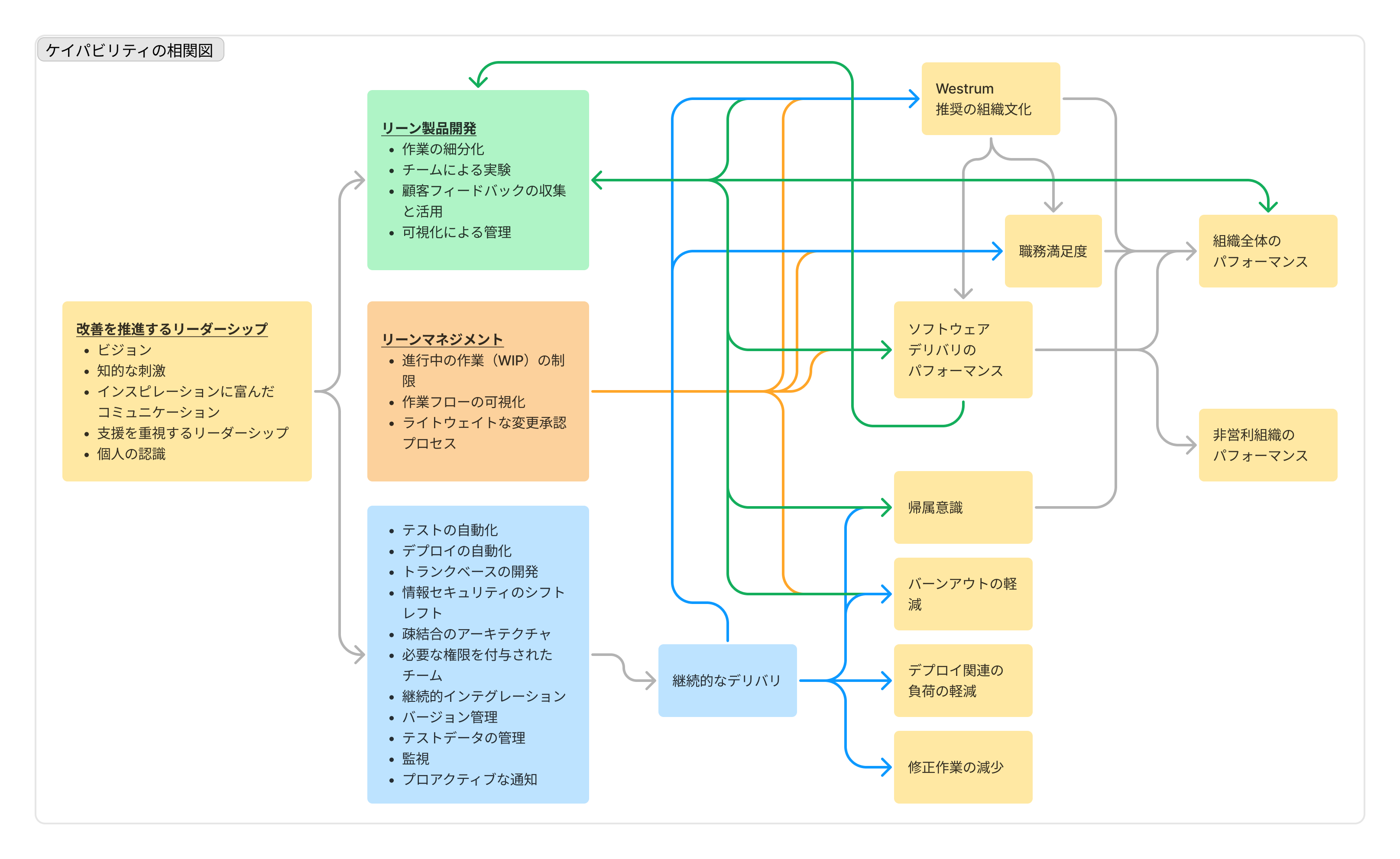 ケイパビリティとアウトカムの相関図